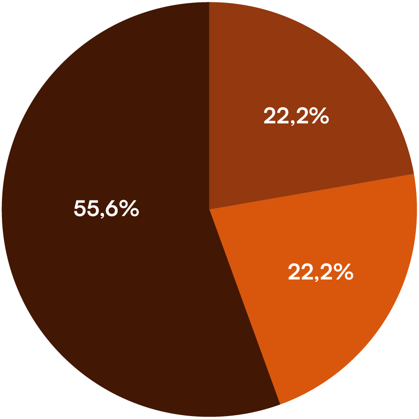 Gráfico de torta: 55,6% veo el nombre en el manual y lo descargo yo mismo/a, 22,2% me los envían aparte, 22,2% están adjuntos en el manual